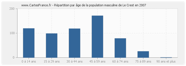 Répartition par âge de la population masculine de Le Crest en 2007